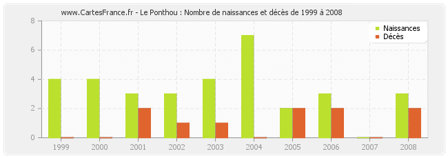 Le Ponthou : Nombre de naissances et décès de 1999 à 2008
